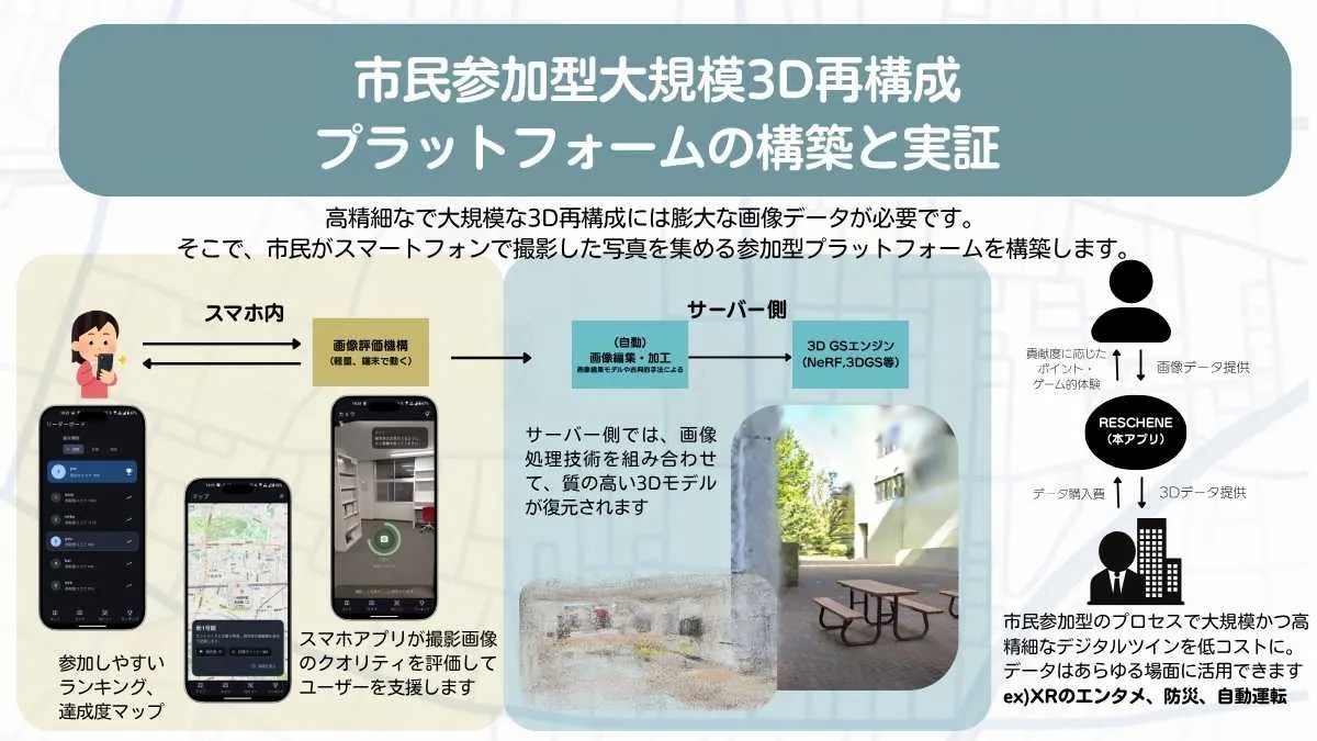 市民参加型大規模3D再構成プラットフォームの構築と実証